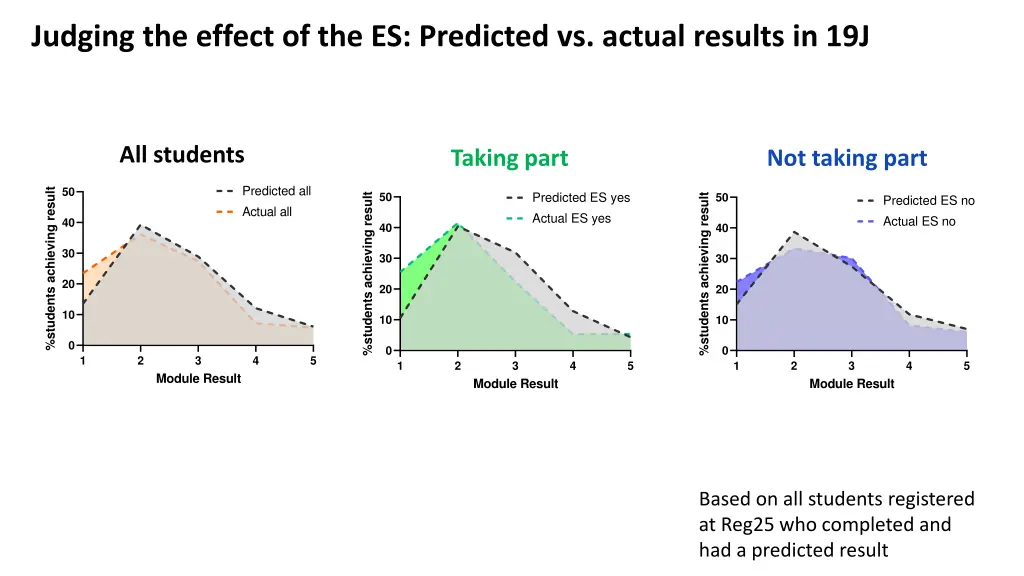 judging the effect of the es predicted vs actual