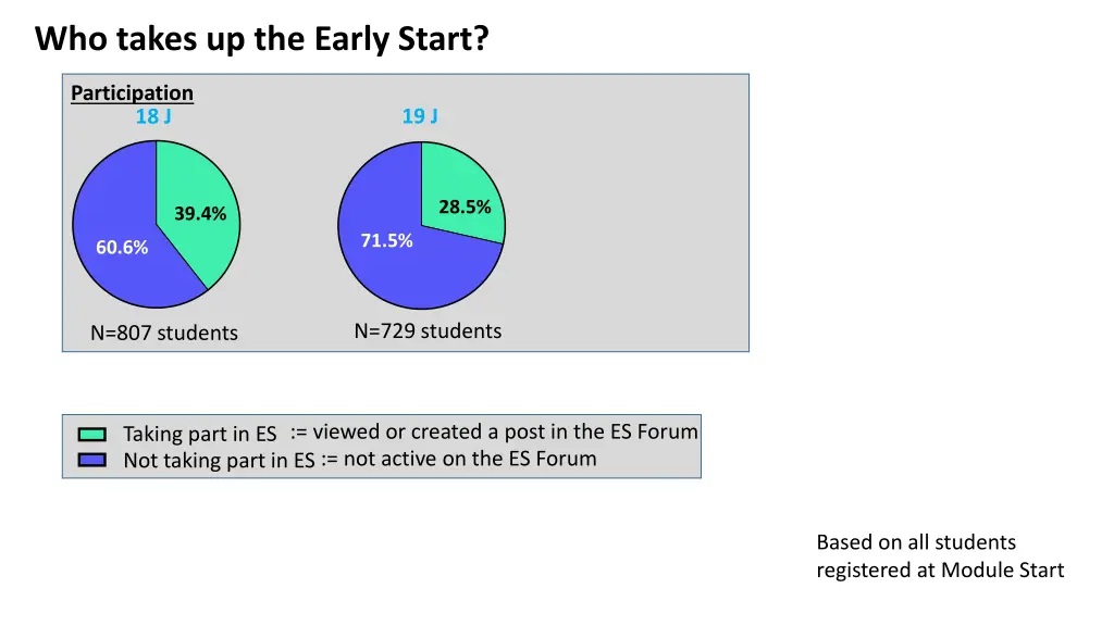 who takes up the early start