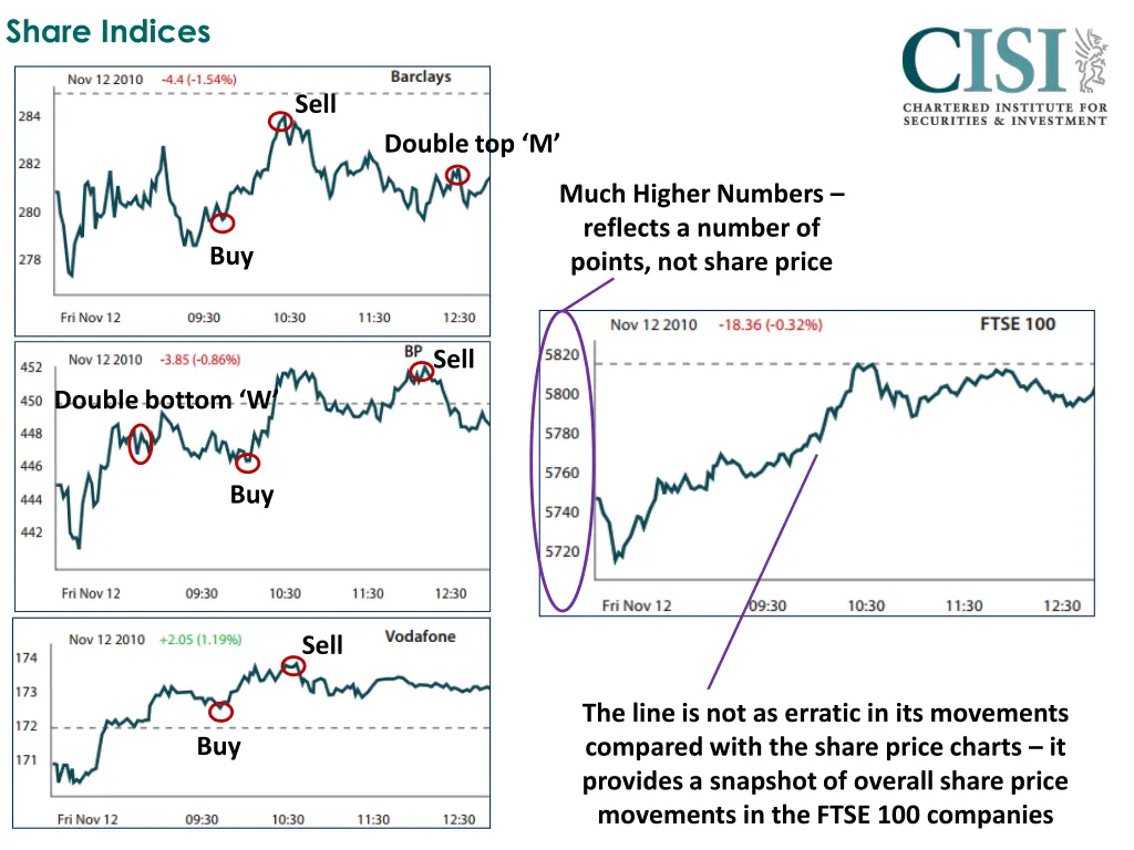 share indices