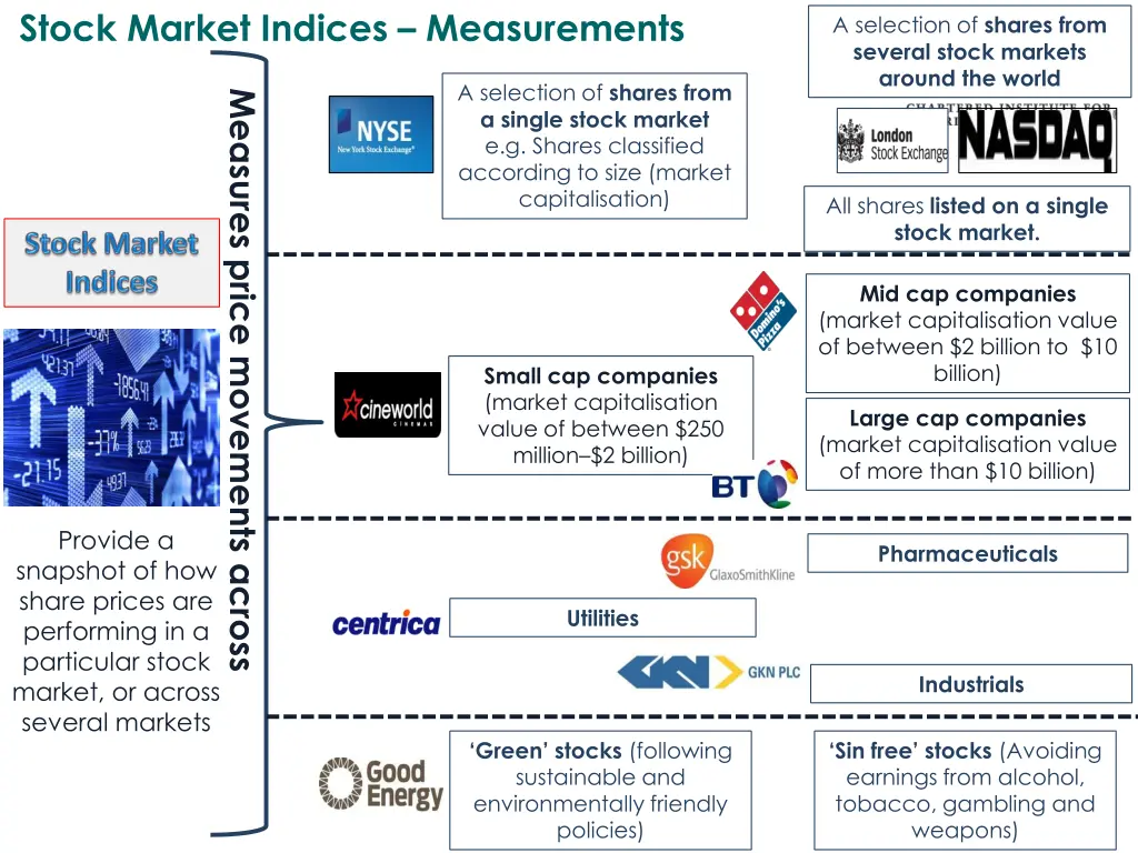 stock market indices measurements