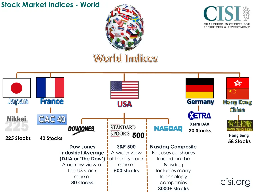 stock market indices world