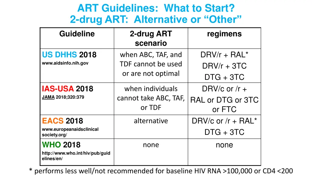 art guidelines what to start 2 drug