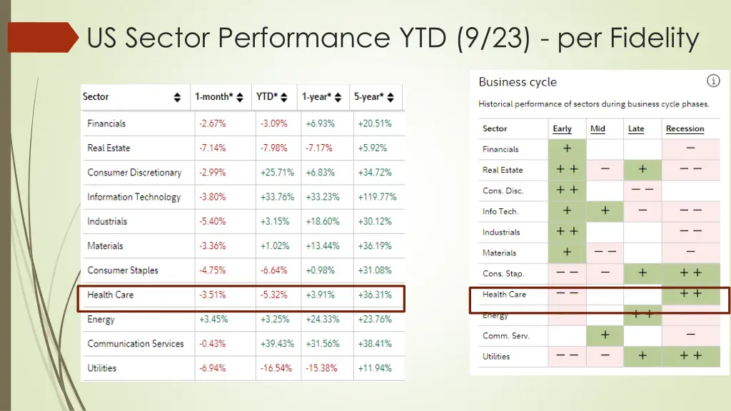 us sector performance ytd 9 23 per fidelity