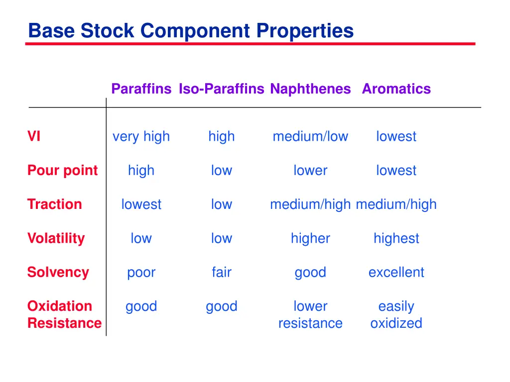 base stock component properties