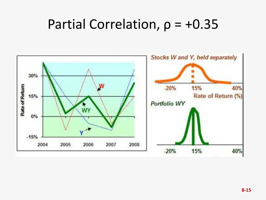 partial correlation 0 35