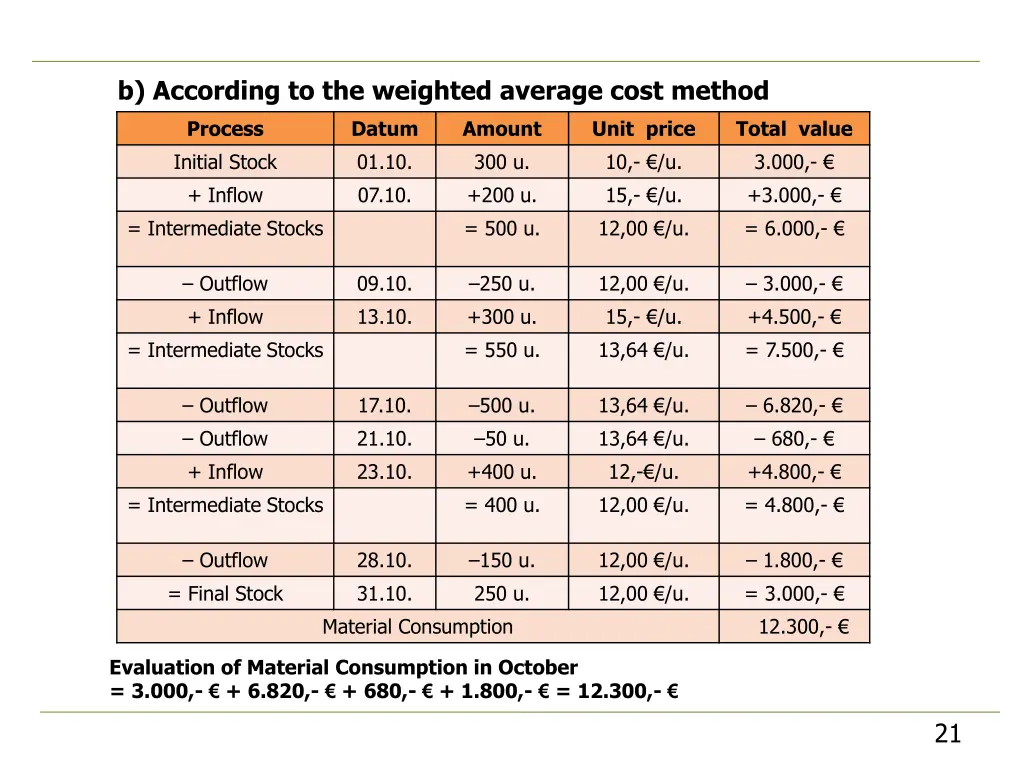 b according to the weighted average cost method