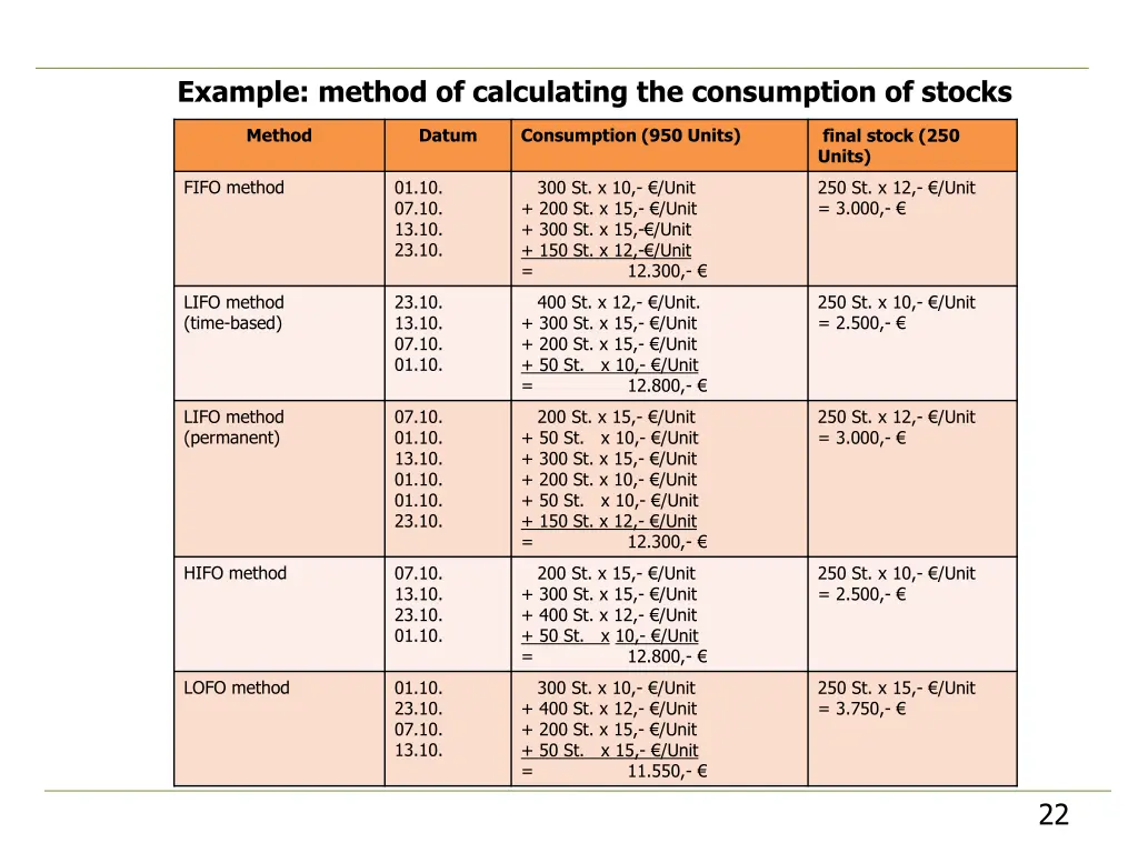 example method of calculating the consumption