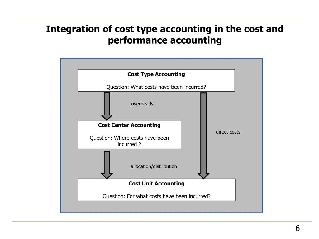 integration of cost type accounting in the cost