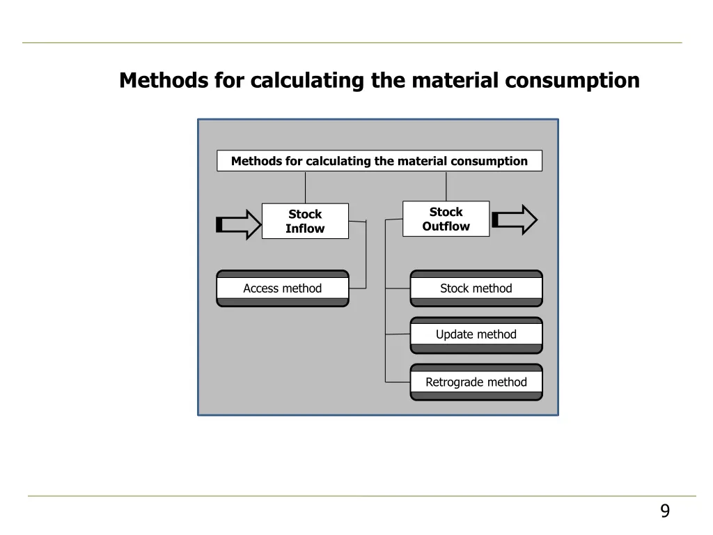 methods for calculating the material consumption