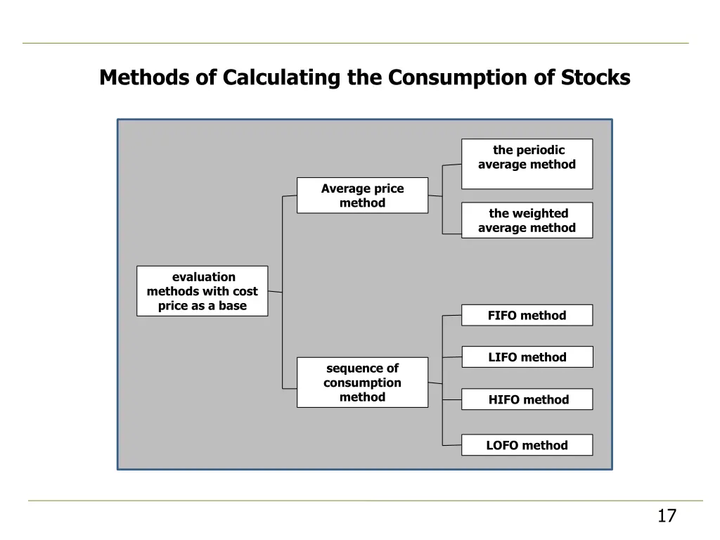 methods of calculating the consumption of stocks