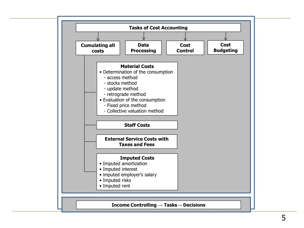 tasks of cost accounting