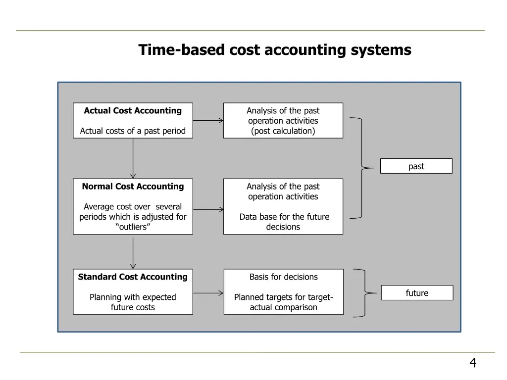 time based cost accounting systems