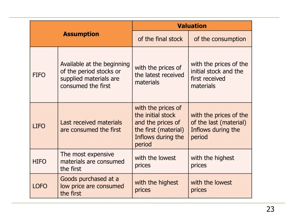 valuation