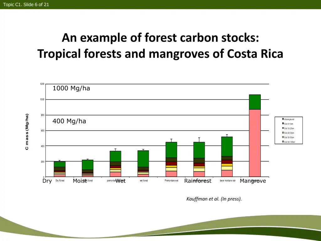 topic c1 slide 6 of 21