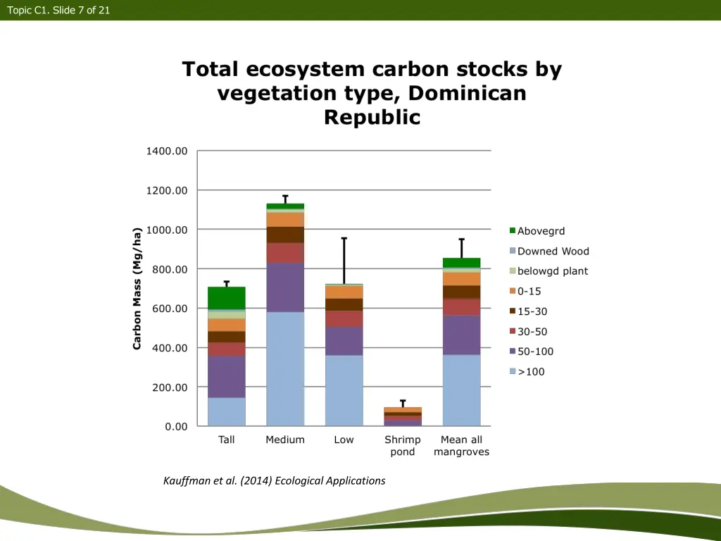 topic c1 slide 7 of 21