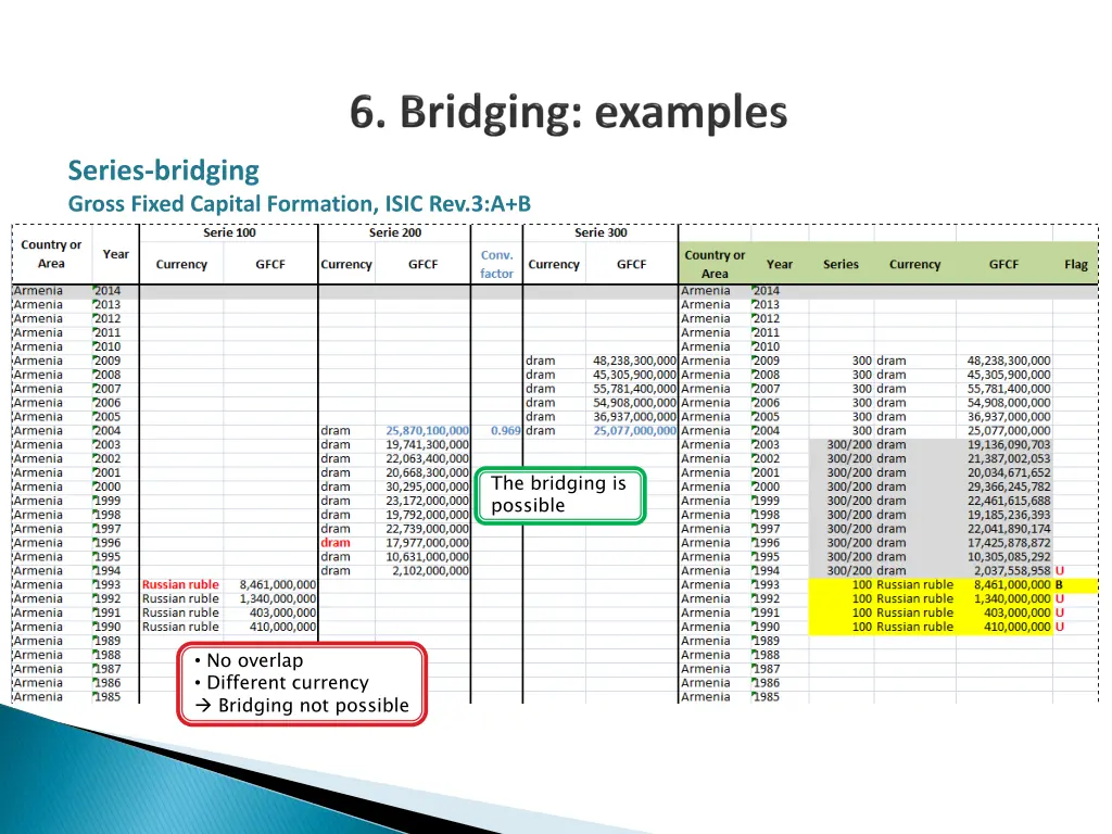 series bridging gross fixed capital formation