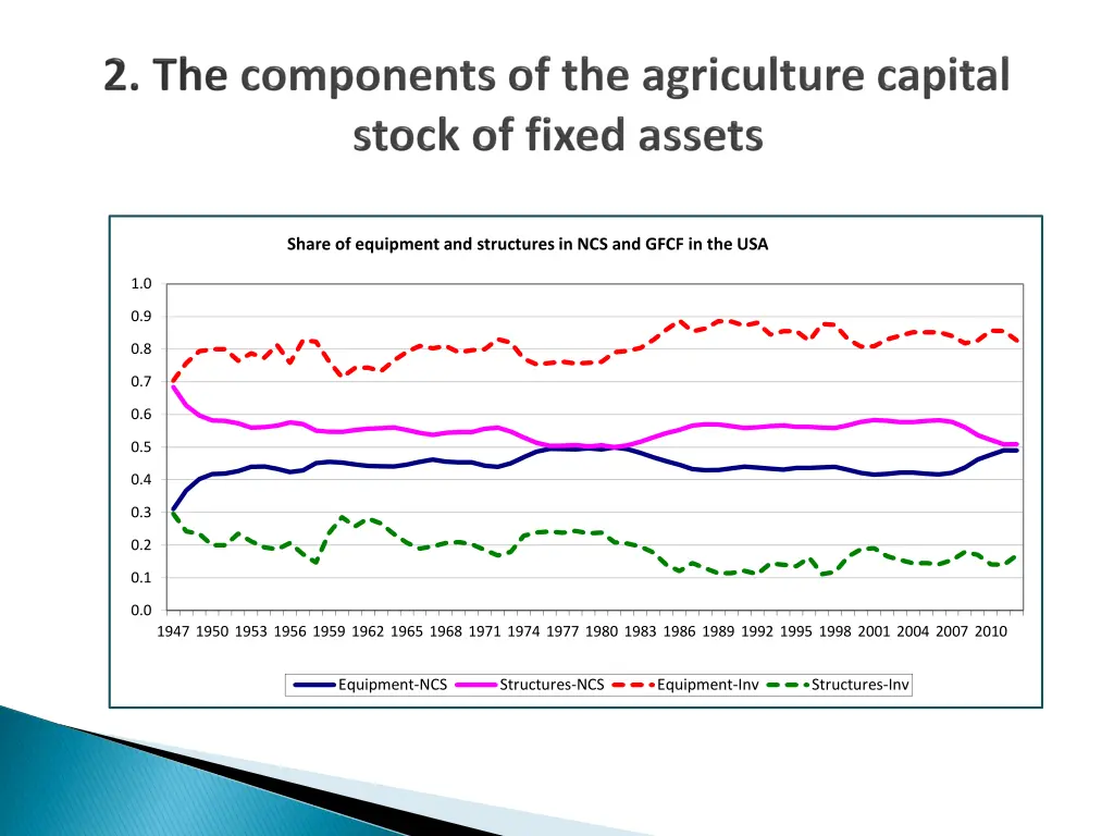 share of equipment and structures in ncs and gfcf