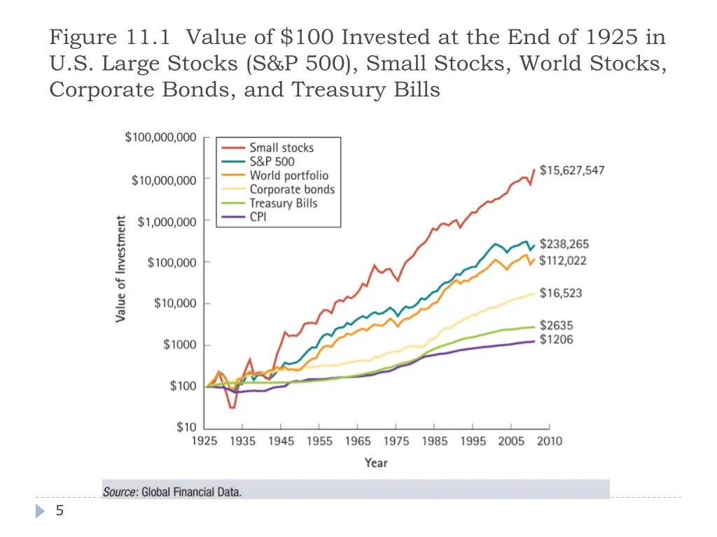 figure 11 1 value of 100 invested