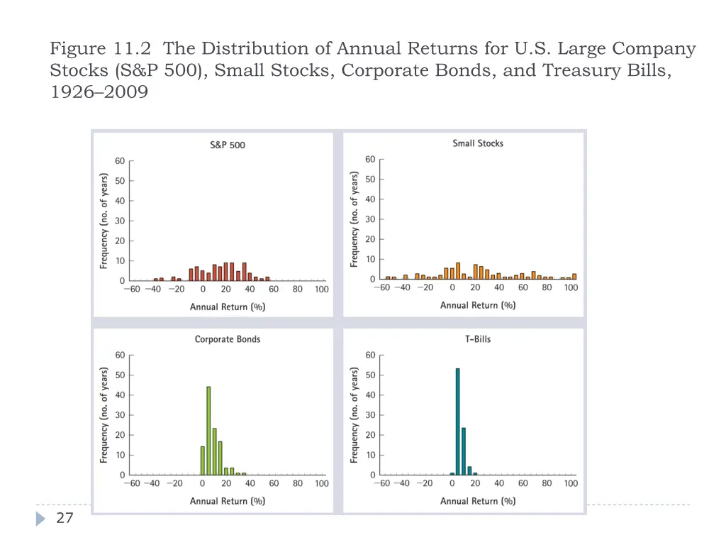 figure 11 2 the distribution of annual returns