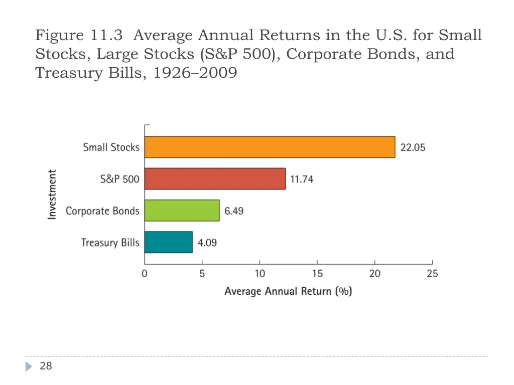 figure 11 3 average annual returns