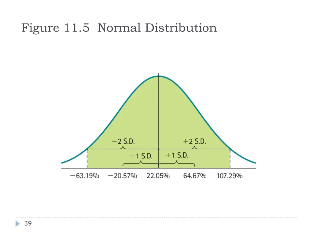 figure 11 5 normal distribution