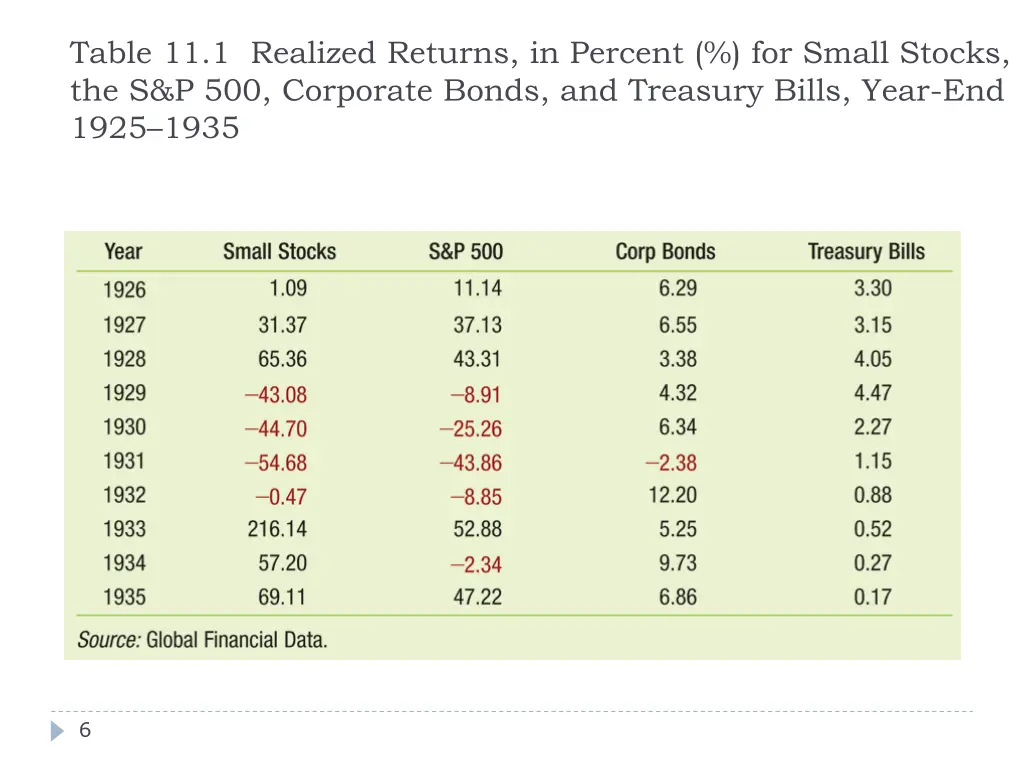 table 11 1 realized returns in percent for small