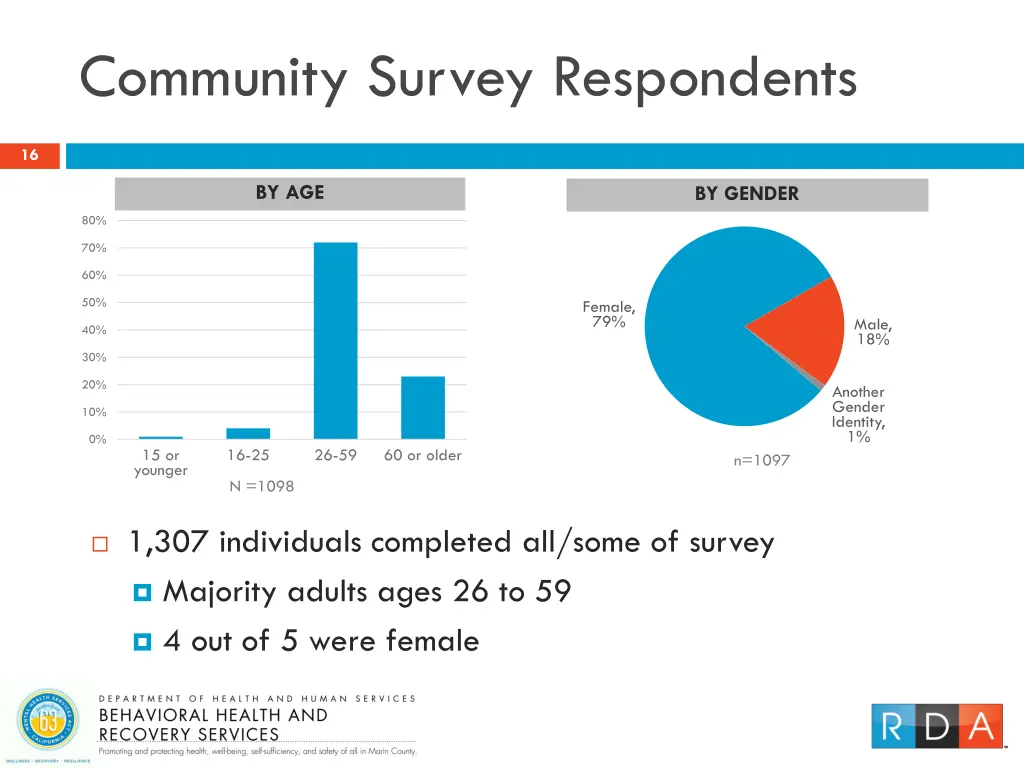 community survey respondents