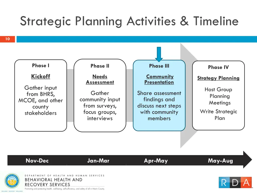 strategic planning activities timeline