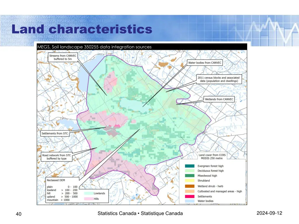 land characteristics