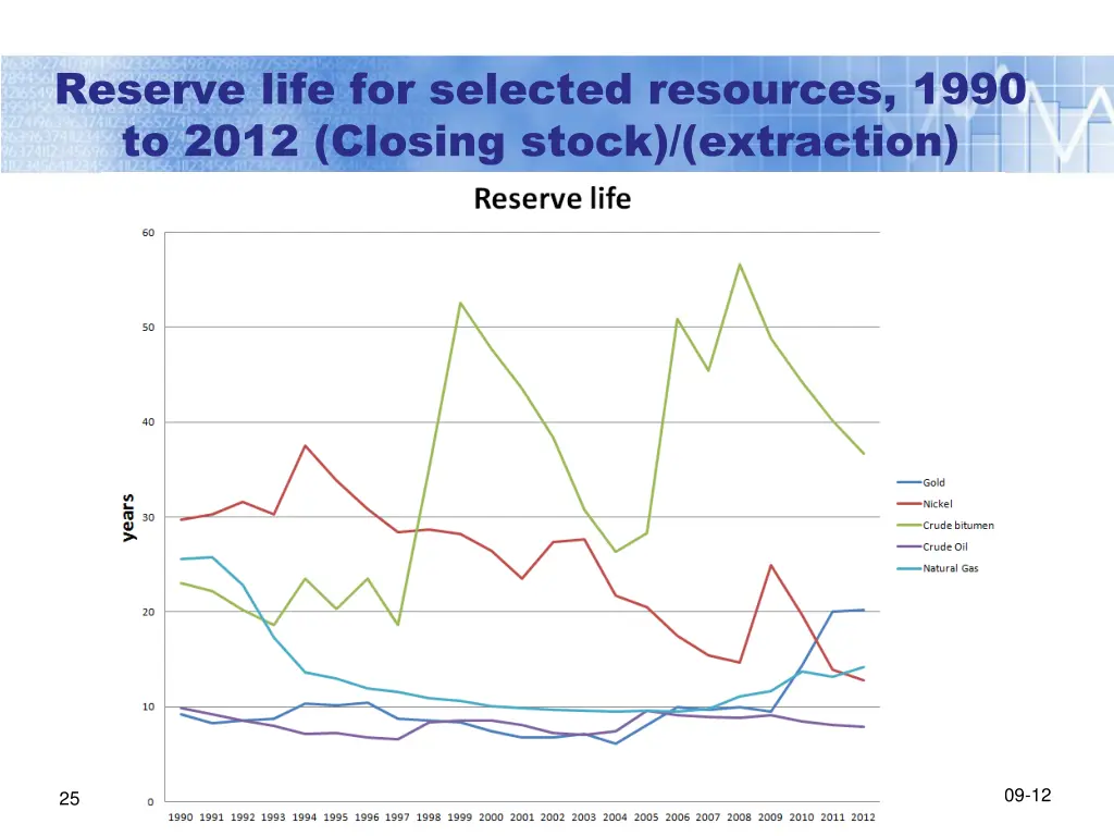 reserve life for selected resources 1990 to 2012