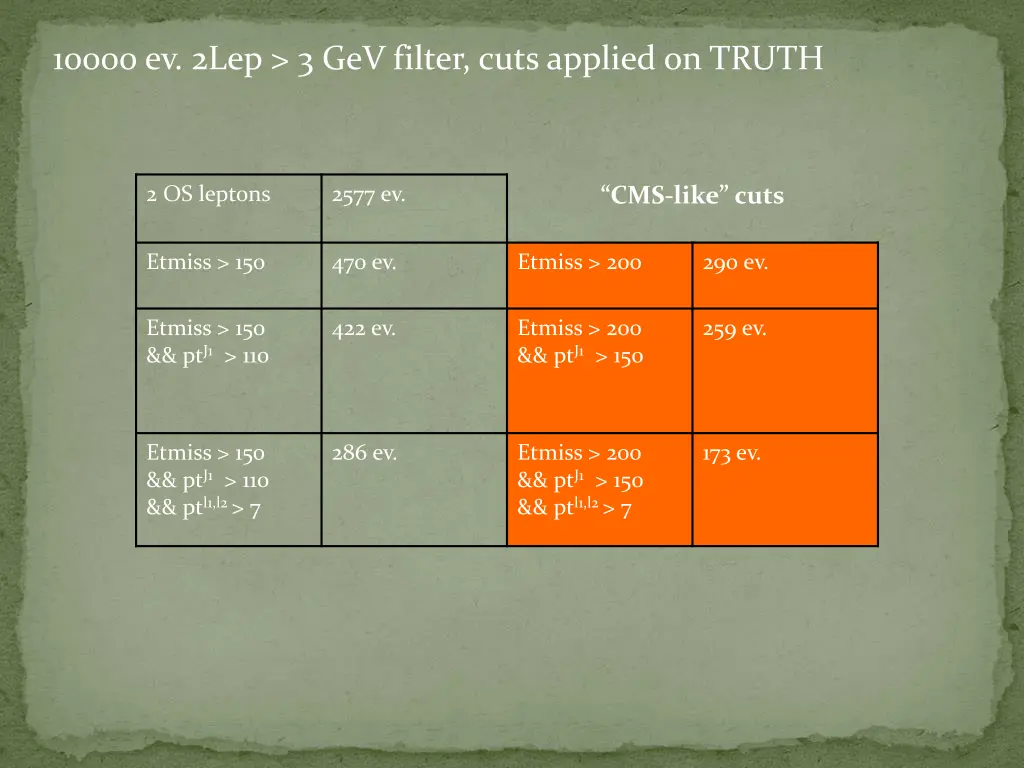 10000 ev 2lep 3 gev filter cuts applied on truth