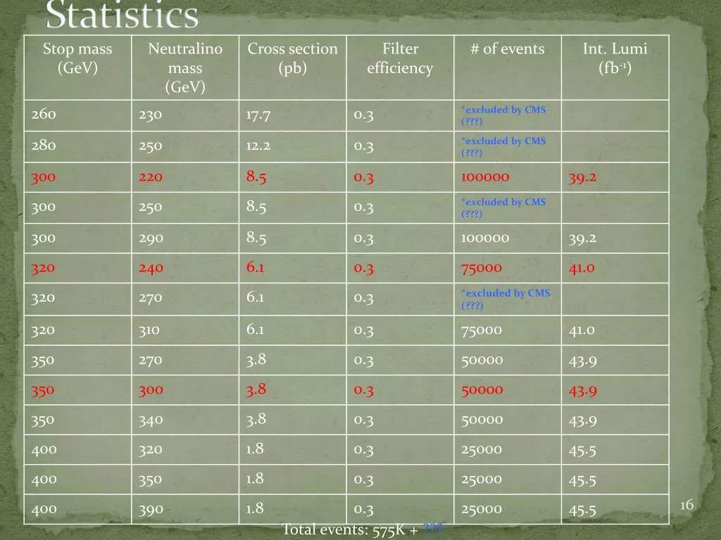 statistics stop mass gev