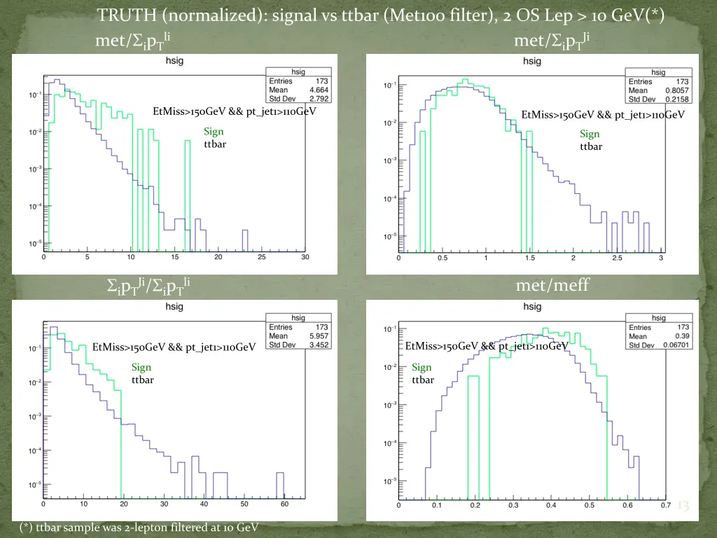 truth normalized signal vs ttbar met100 filter