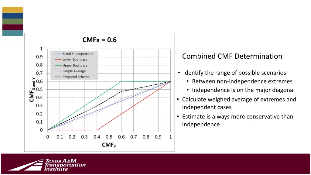 combined cmf determination