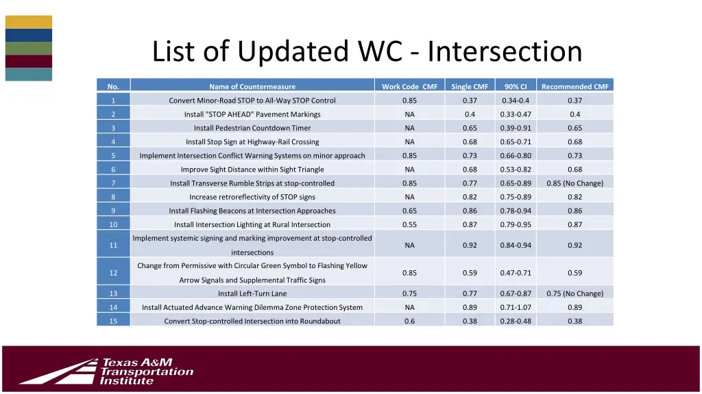 list of updated wc intersection