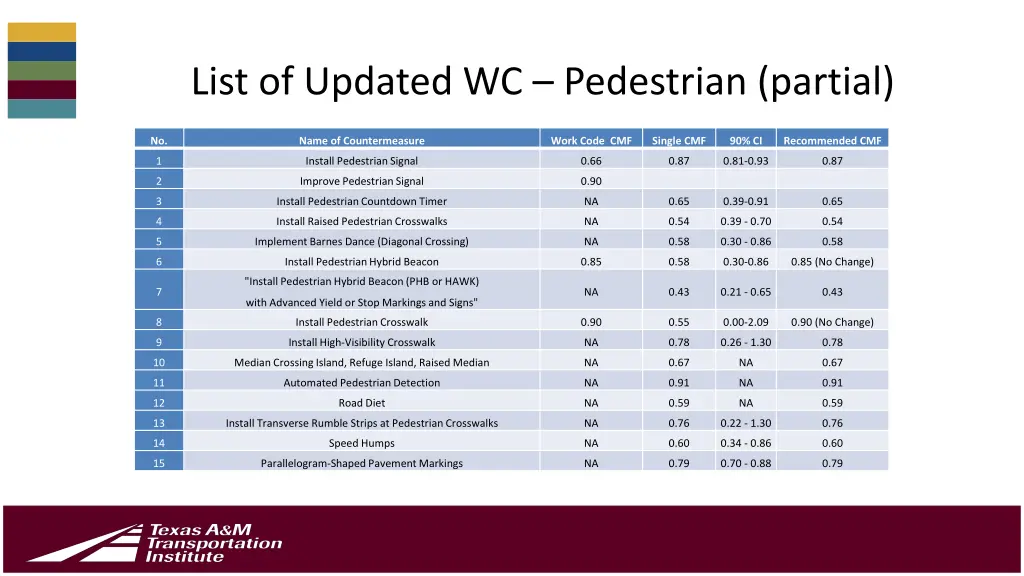 list of updated wc pedestrian partial