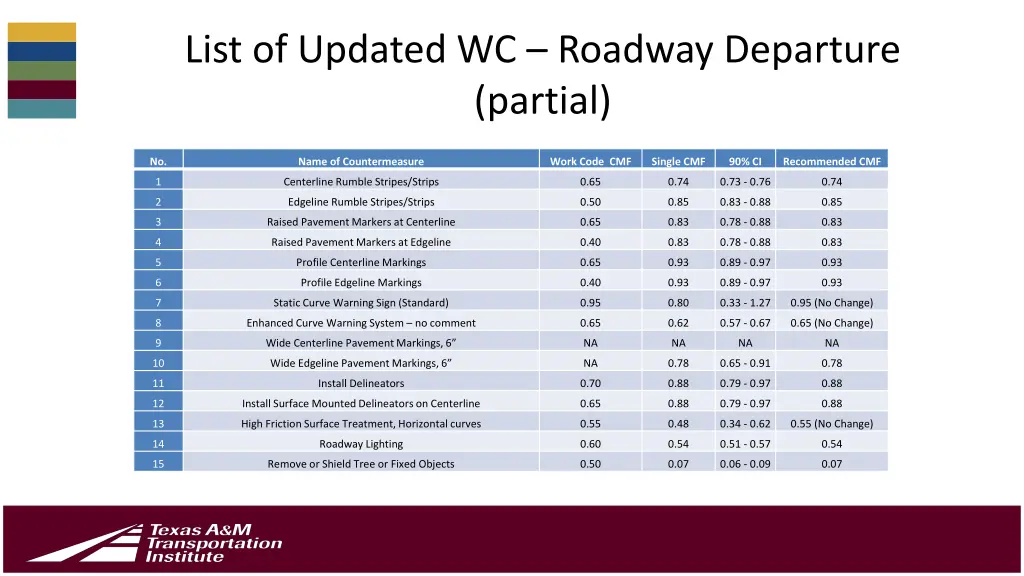 list of updated wc roadway departure partial