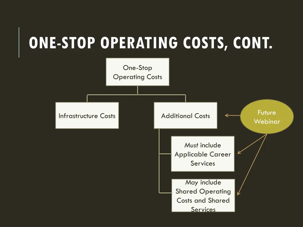 one stop operating costs cont