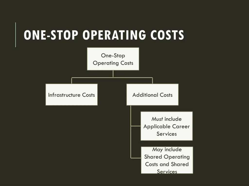 one stop operating costs