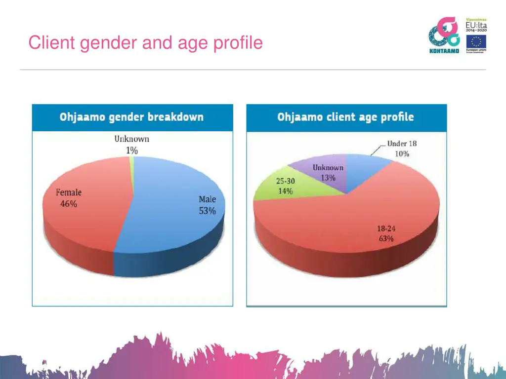 client gender and age profile