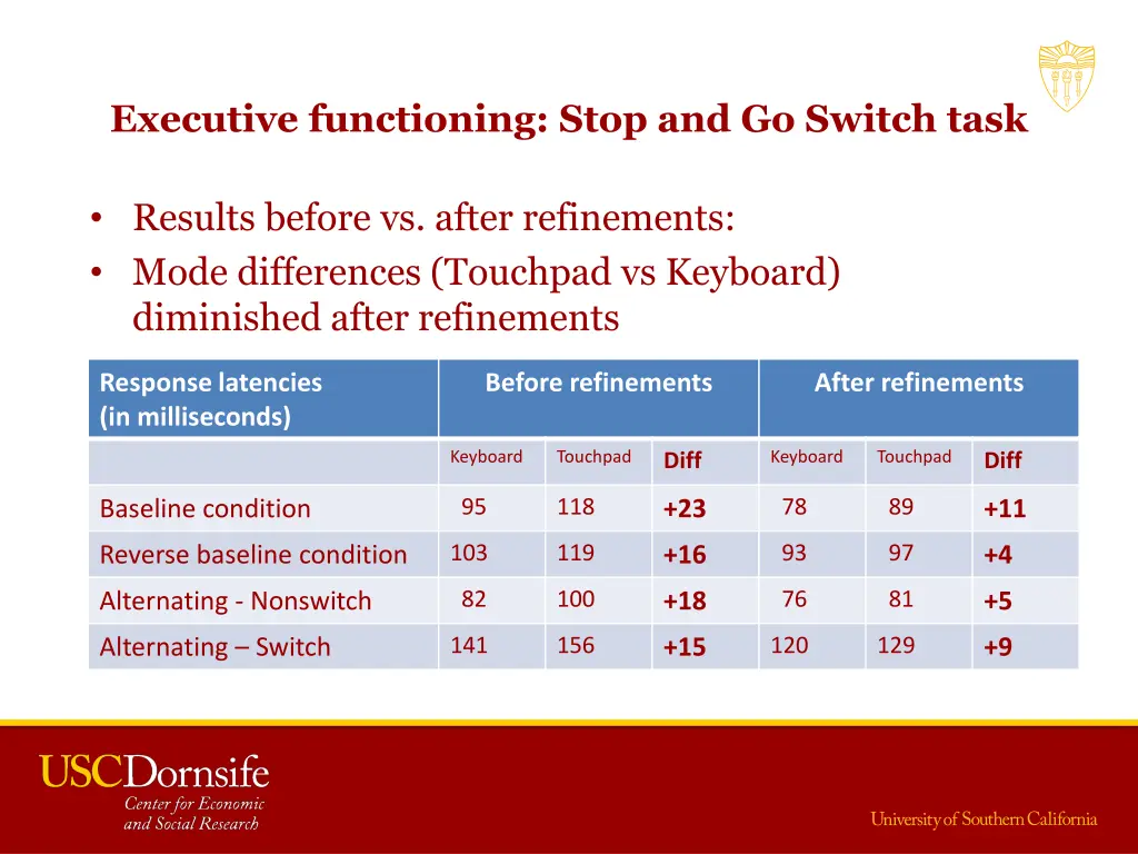 executive functioning stop and go switch task 4