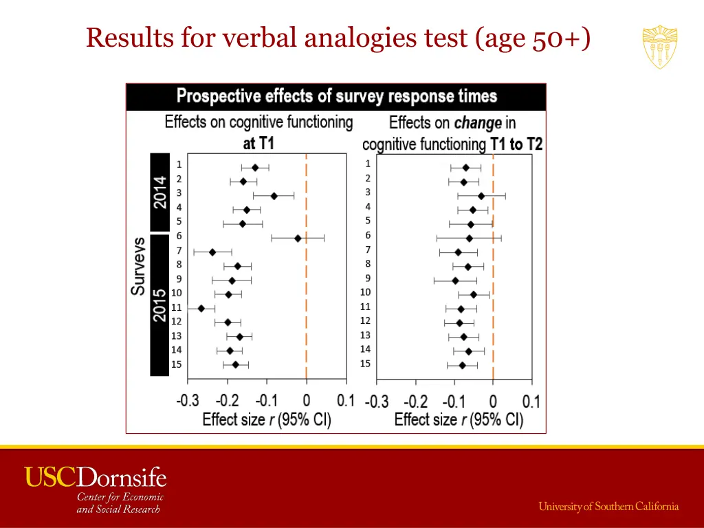 results for verbal analogies test age 50