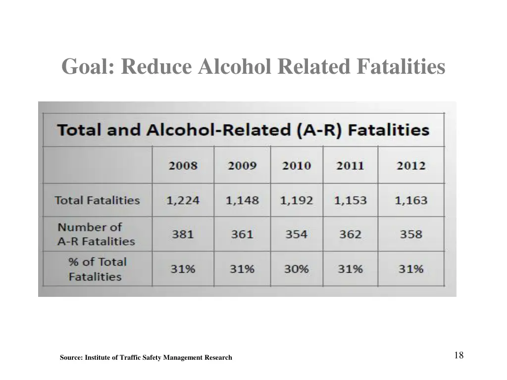 goal reduce alcohol related fatalities