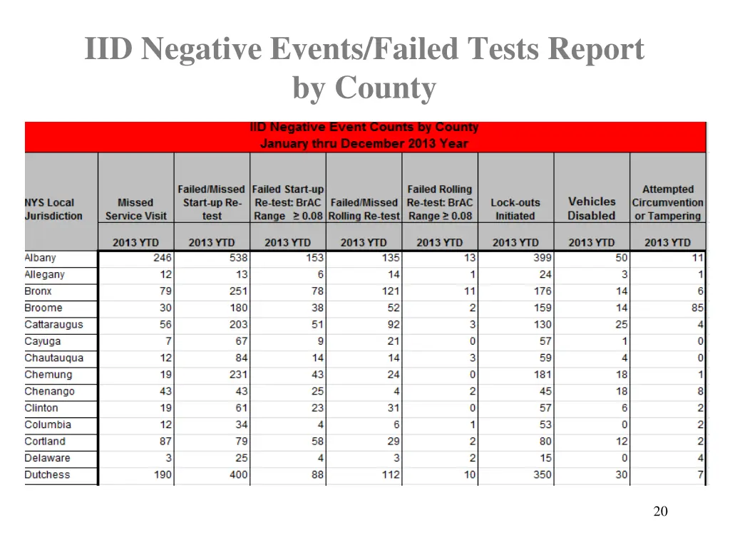 iid negative events failed tests report by county