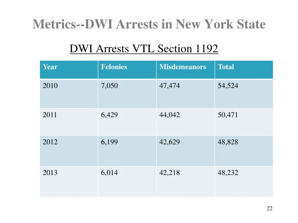 metrics dwi arrests in new york state