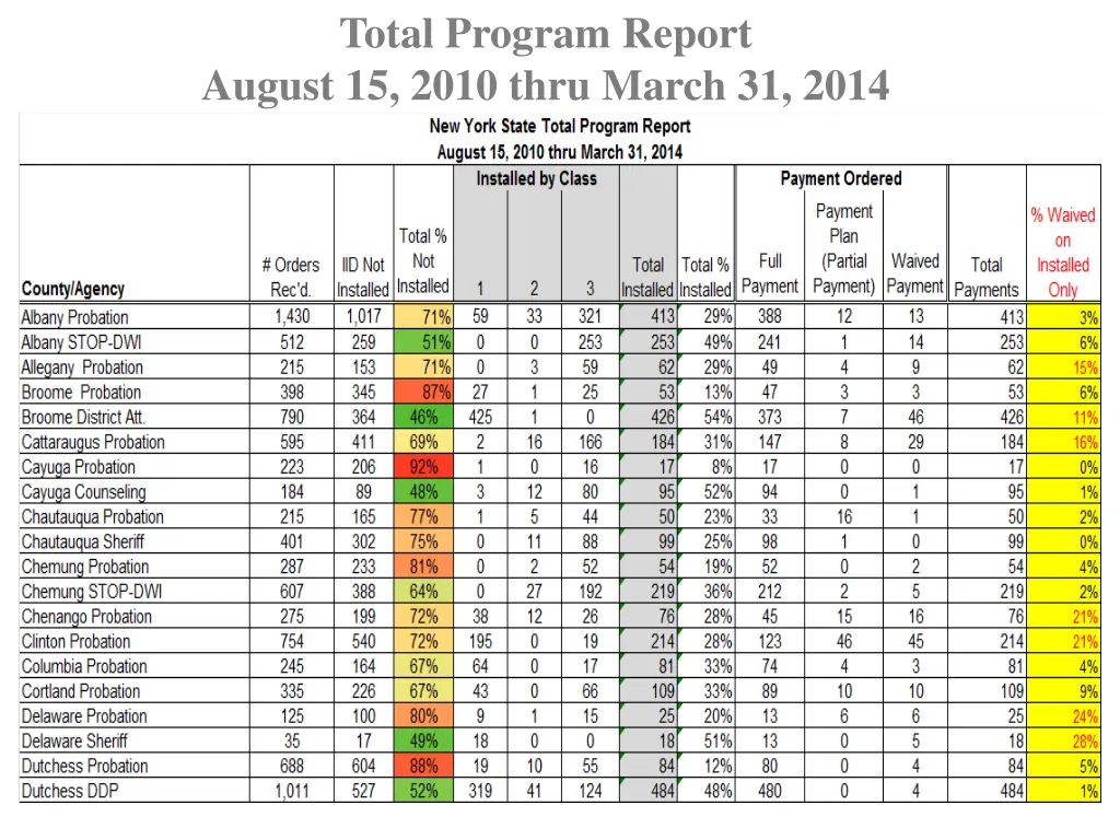 total program report august 15 2010 thru march