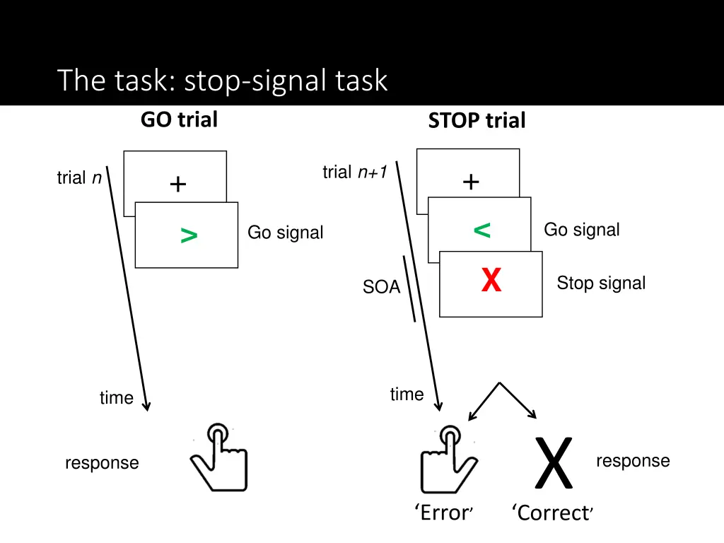 the task stop signal task go trial