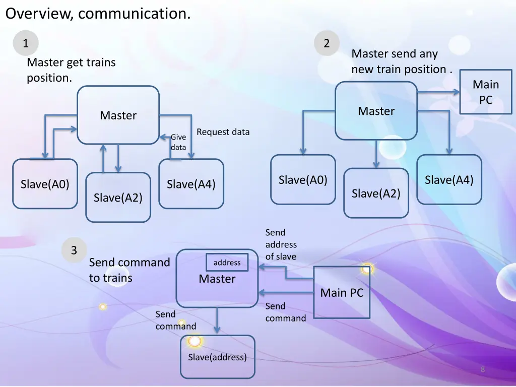 overview communication