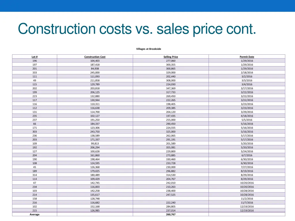 construction costs vs sales price cont 1