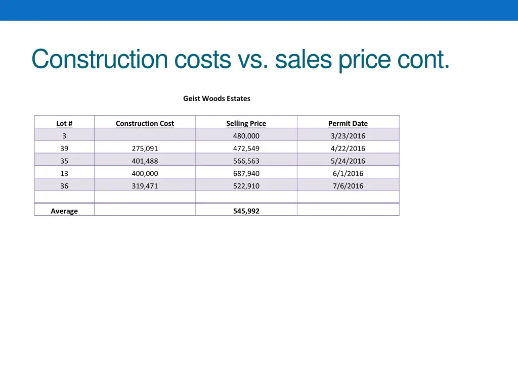 construction costs vs sales price cont